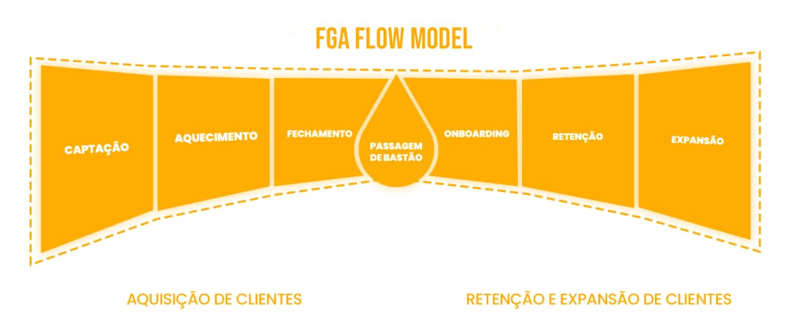 FGA Flow Model